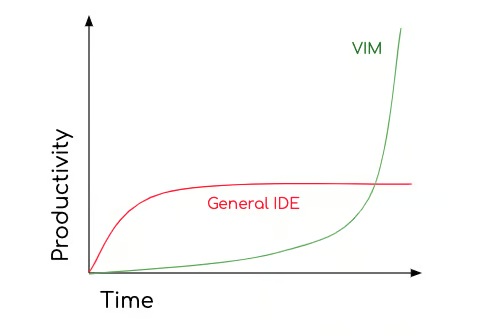 Nvim learning curve