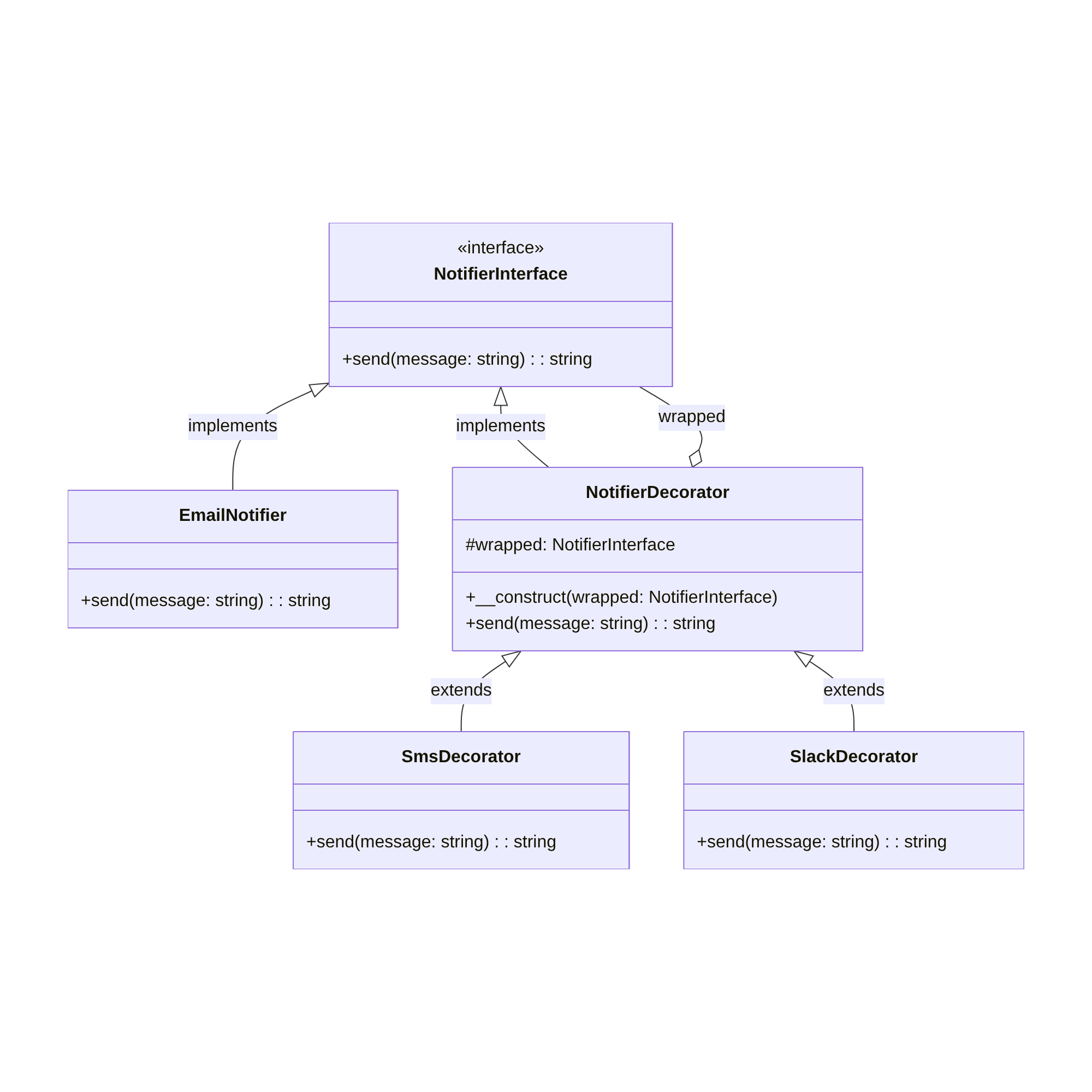 PHP Decorator Pattern