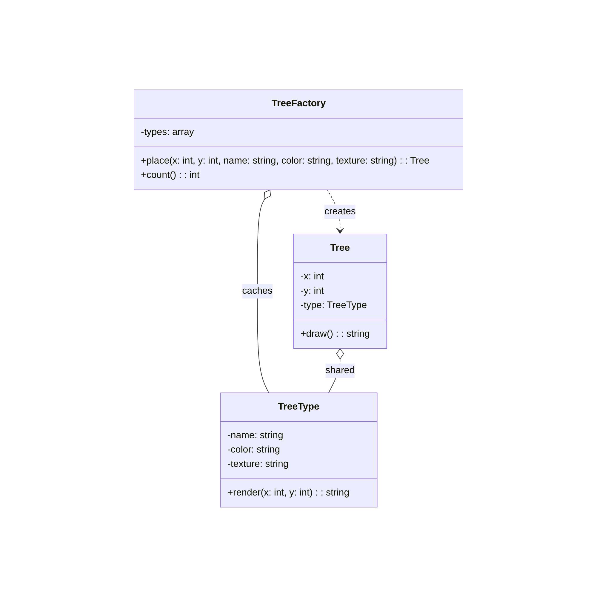 PHP Flyweight Pattern