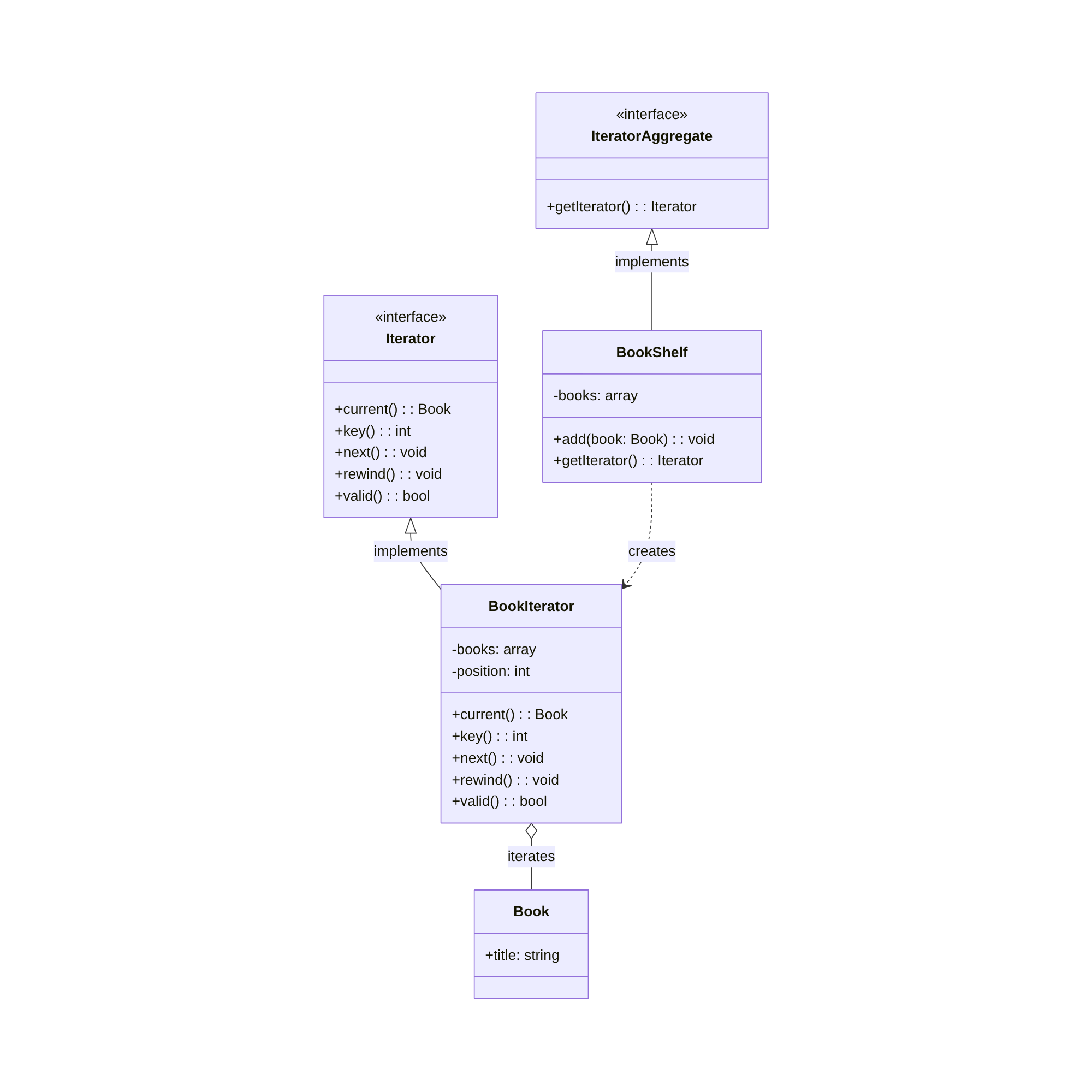 PHP Iterator Pattern