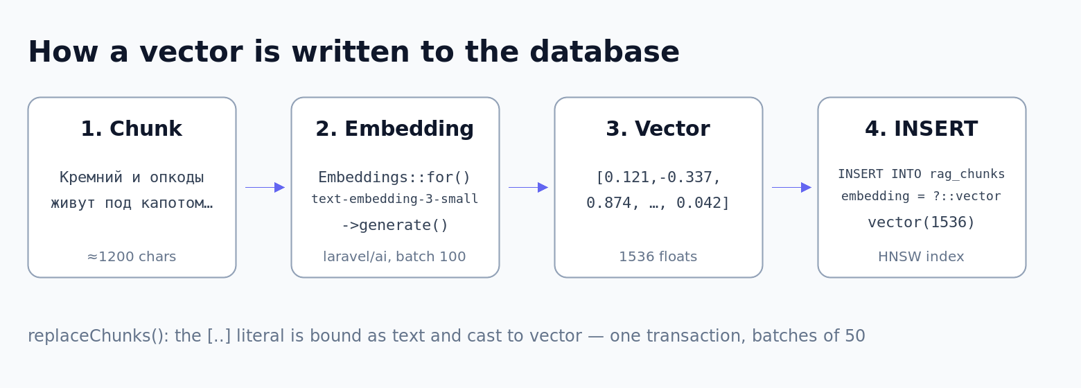 How a vector is written to the database