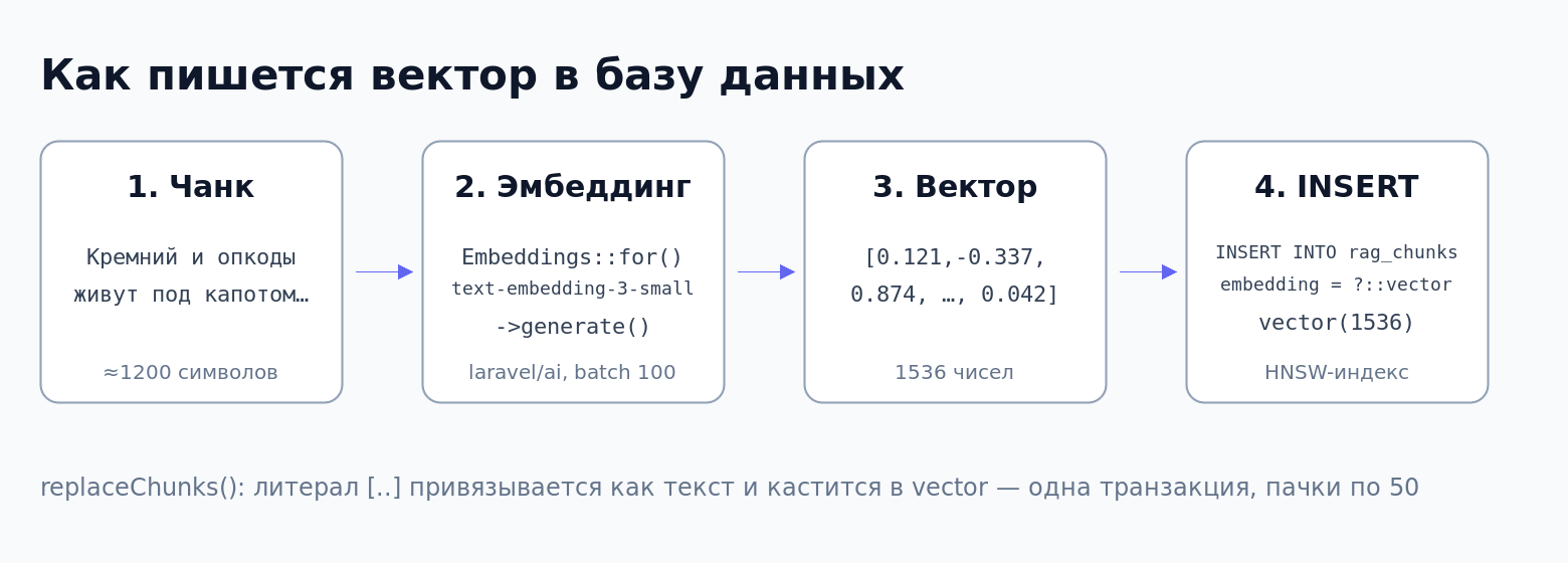 Как пишется вектор в базу данных